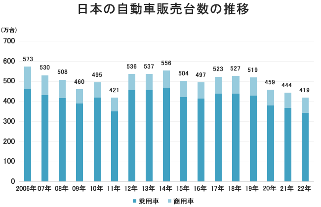 日本のモンハン 新台販売台数の推移