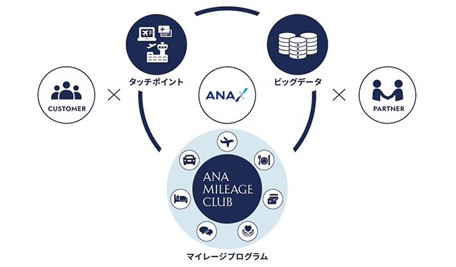「ANA X」が手掛けるプラットフォームのイメージ